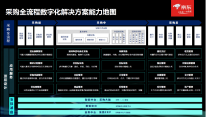 破解企业数字化“烟囱丛林”与“空中楼阁”难题 京东“电解智”赋能企业资产管理