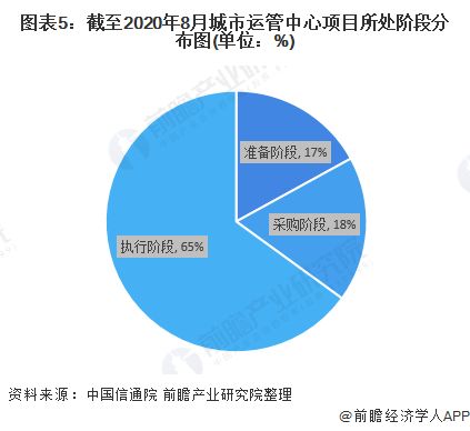2020年城市运行管理中心市场发展现状分析 项目数量达34个与企业资产管理的协同演进