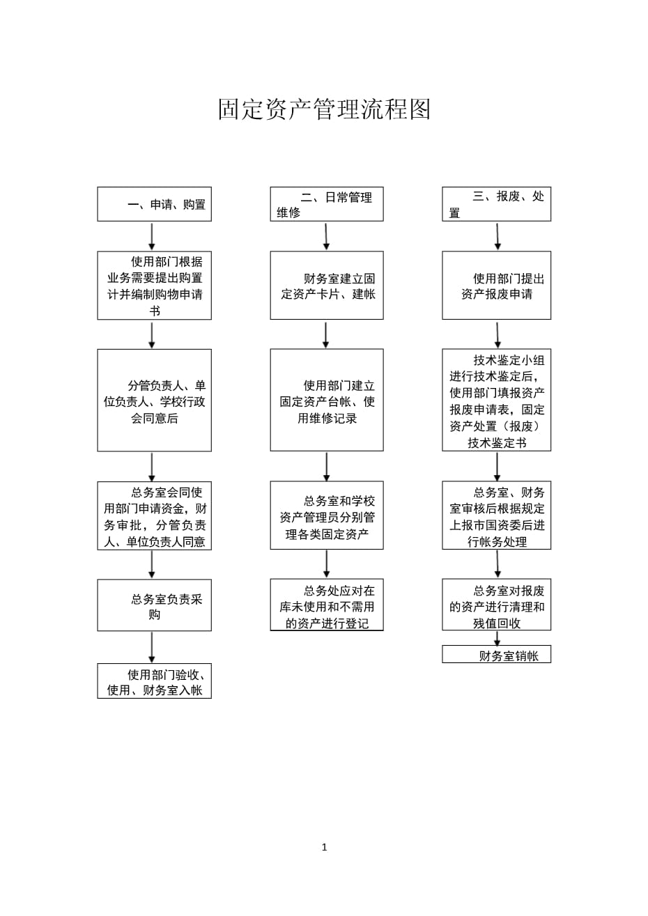 固定资产管理流程图 企业资产全生命周期精细化管理