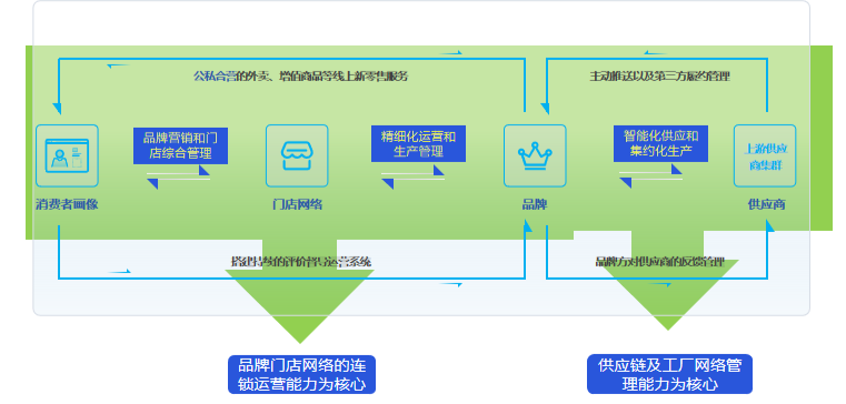 孔令博 连锁餐饮企业如何在多层次市场中选择发展策略与资产管理策略