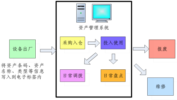 RFID技术助力企业资产智能化升级，重构管理价值链条